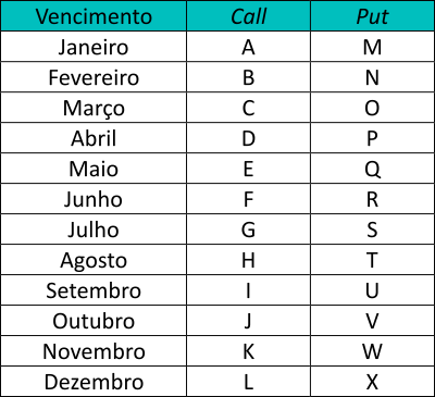 Tabela de vencimento de opções