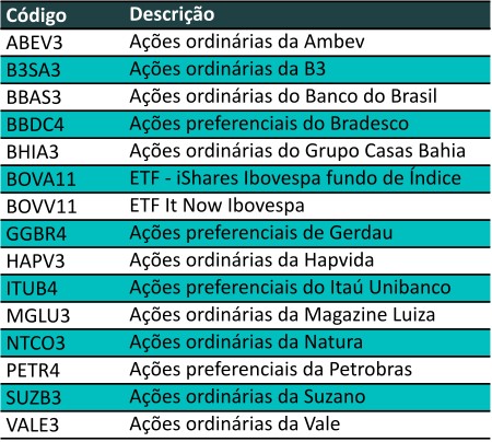 códigos dos ativos das opções semanais