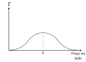 gráfico do gamma em relação ao preço da ação