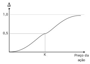 gráfico do Delta em relação ao preço da ação
