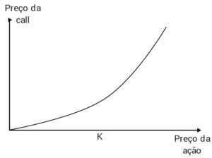 Valor do delta em relação ao preço da ação