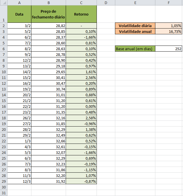 Cálculo da volatilidade histórica no Excel