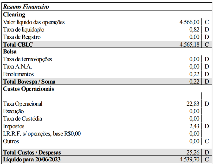 Resumo financeiro da nota de corretagem