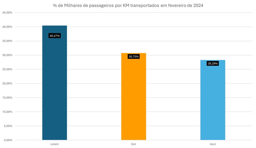 Passageiros transportados por KM Azul, Gol e Latam