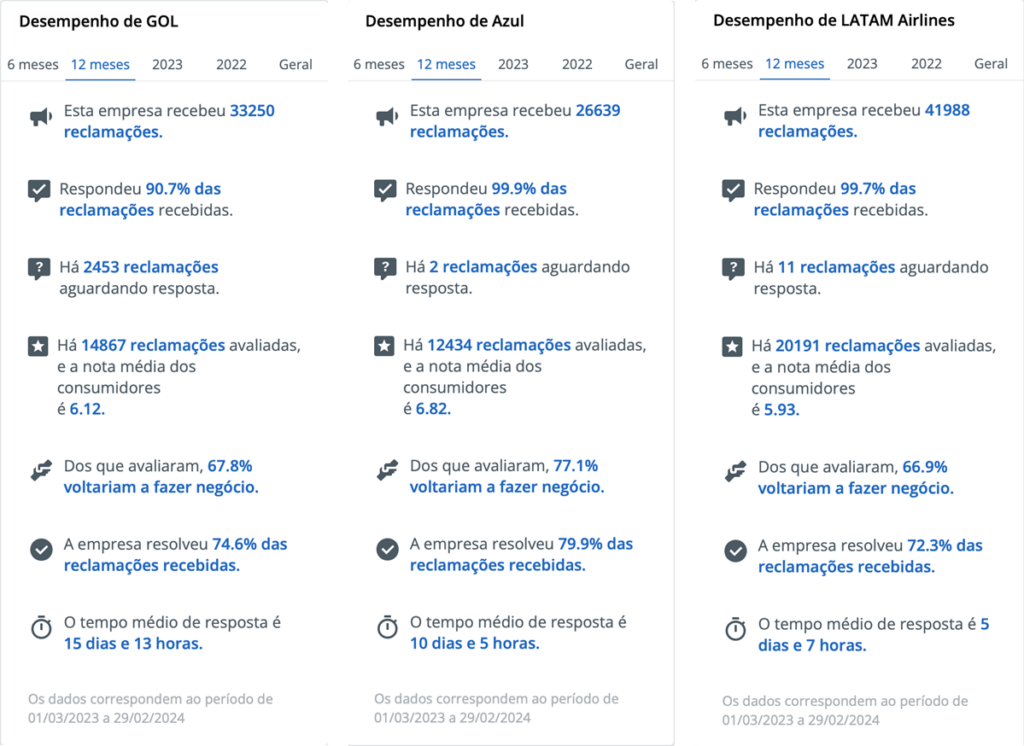 Dados do site Reclame Aqui para Azul, Gol e Latam