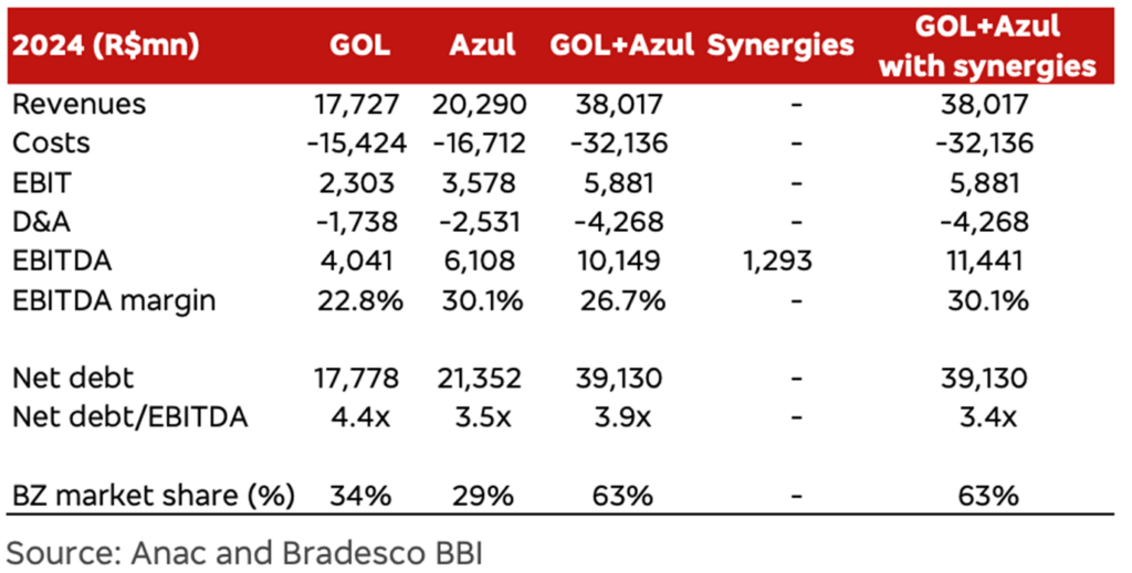 Sinergia de azul e gol