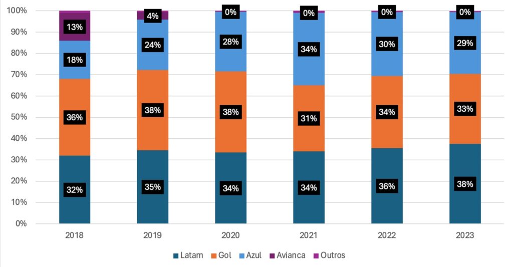 Marketshare azul, gol e latam