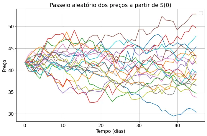 passeio aleatório na aplicação de opções usando o método de monte carlo