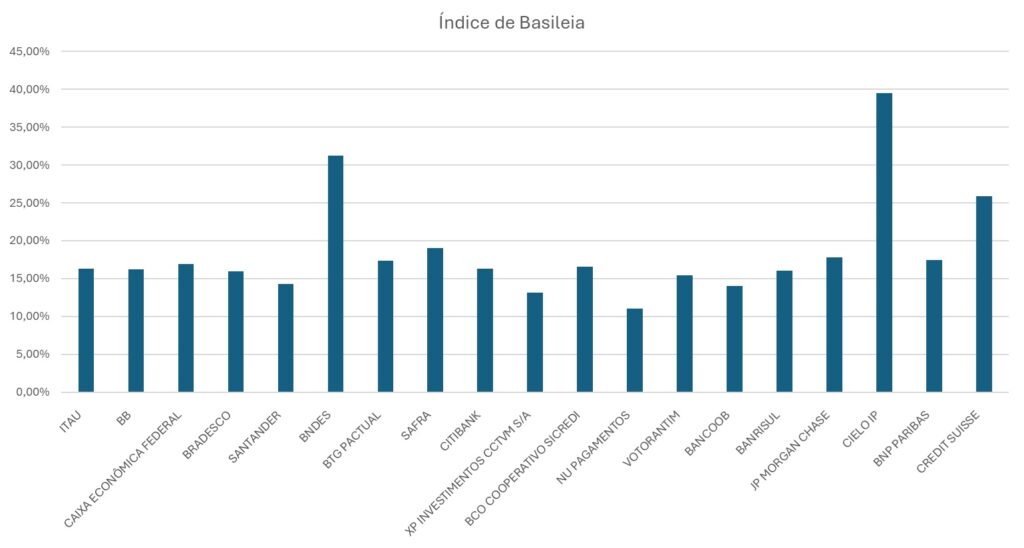 Índice de Basileia de algumas instituições bancárias.