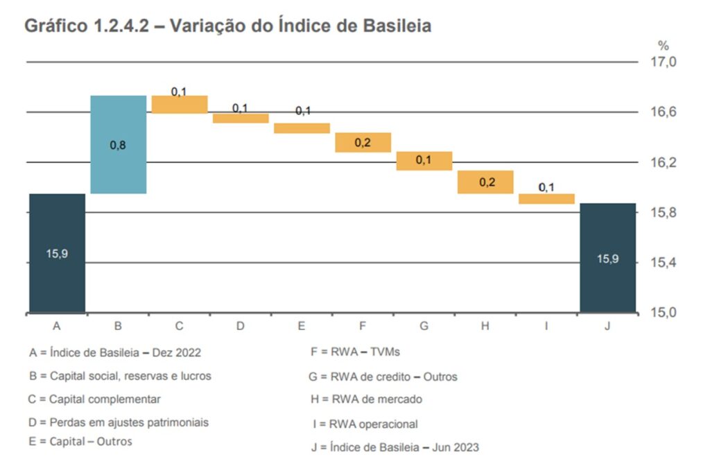 Variação do índice de Basileia