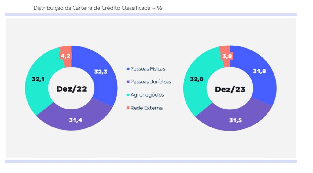 distribuição da carteira de crédito