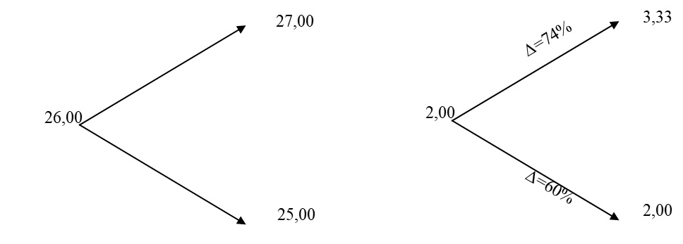 efeito do gamma sobre o delta