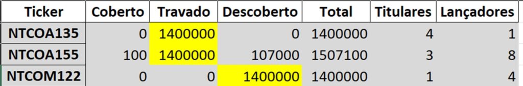 Grandes operações em opções com quantidades iguais