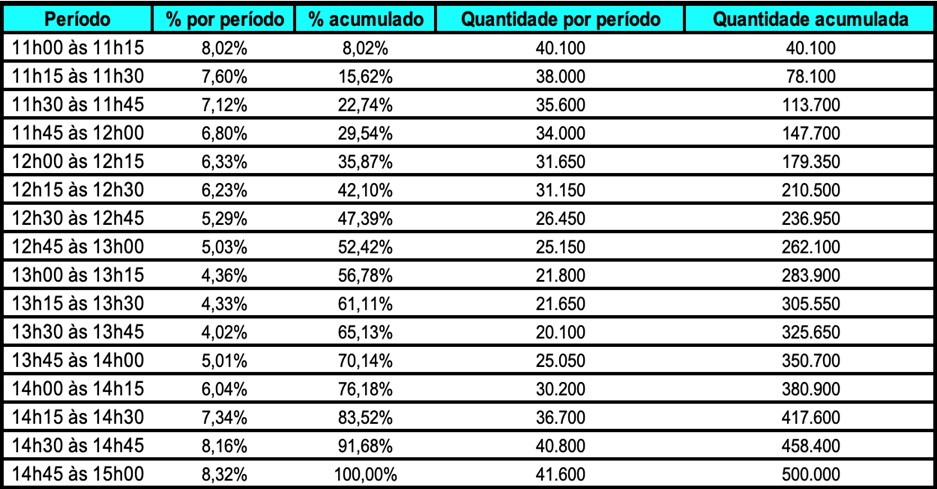 tabela de execução twap